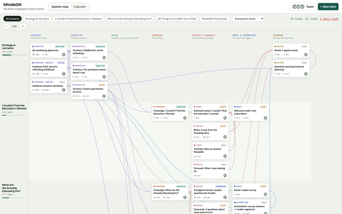 System map showing campaigns in rows and seven layers in columns, connected by lines